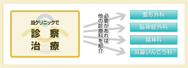 当クリニックで診察・治療→必要があれば他の診療科を紹介→整形外科・脳神経外科・精神科・耳鼻いんこう科