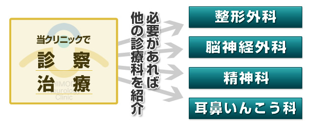 当クリニックで診察・治療→必要があれば他の診療科を紹介→整形外科・脳神経外科・精神科・耳鼻いんこう科