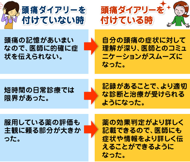 頭痛ダイアリーを付けていない時、頭痛ダイアリーを付けている時