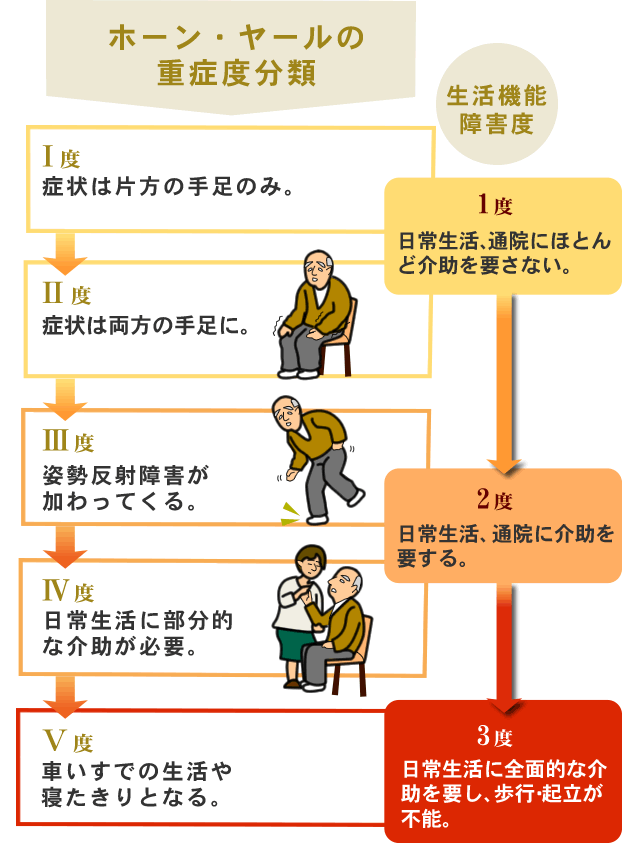 パーキンソンの進行と重症度